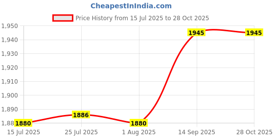flipkart.com usf New Look Stainless Steel 304 Grade Dual Folding Towel Rack for Bathroom/Towel Stand/Hanger/Bathroom Accessories (24 Inch-Chrome) Silver Towel Holder usf Price History Graph from 15 Jul 2025 to 27 Oct 2025