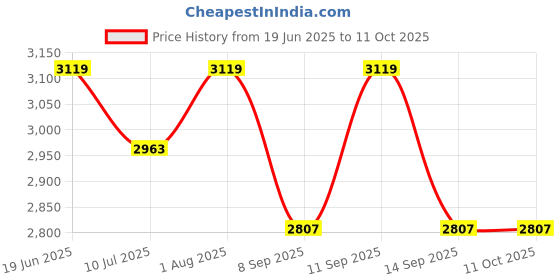 flipkart.com New Looks Printed Sherwani Price History Graph from 19 Jun 2025 to 11 Oct 2025