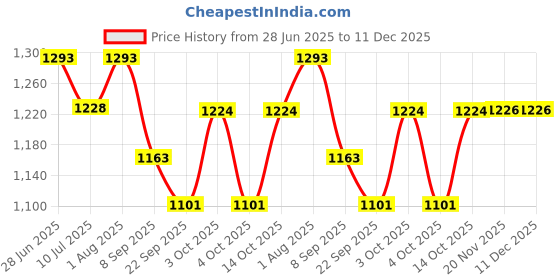 flipkart.com New Looks Solid Sherwani Price History Graph from 28 Jun 2025 to 11 Dec 2025