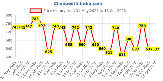 flipkart.com johnson's New Lotion 500ml (Pack of 2) johnson's Price History Graph from 31 May 2025 to 14 Oct 2025