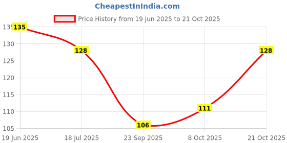 flipkart.com feednix NEW LOUNCH 2 IN 1 TEA STRAINER WITH GRATER ( PACK OF 4 , MULTICOLOR) Tea Strainer feednix Price History Graph from 19 Jun 2025 to 21 Oct 2025