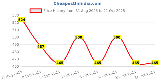 flipkart.com zest4u New Lovely Doll With Light and Music zest4u Price History Graph from 31 Aug 2025 to 20 Oct 2025