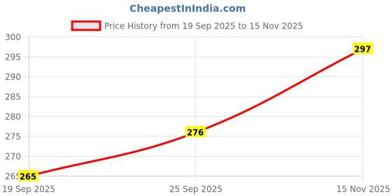 flipkart.com newvent New LR-44 1.5v Alkaline Button Battery newvent Price History Graph from 19 Sep 2025 to 15 Nov 2025