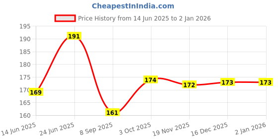 flipkart.com new lucky Feather Dream Catcher new lucky Price History Graph from 14 Jun 2025 to 1 Jan 2026