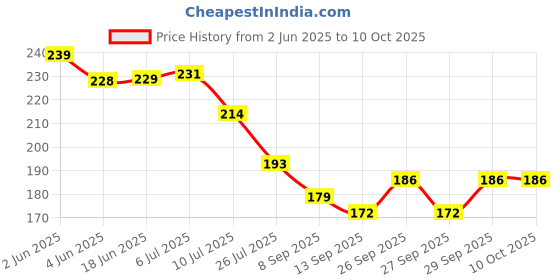 flipkart.com new lucky Feather Windchime new lucky Price History Graph from 2 Jun 2025 to 10 Oct 2025