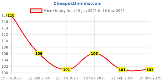 flipkart.com new lucky NLDC 04 Feather Dream Catcher new lucky Price History Graph from 19 Jun 2025 to 16 Nov 2025