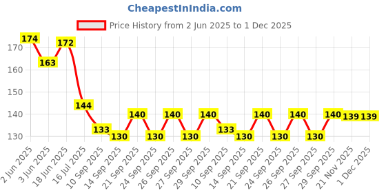 flipkart.com new lucky NLDC 18 Feather Dream Catcher new lucky Price History Graph from 2 Jun 2025 to 30 Nov 2025