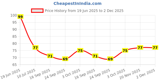 flipkart.com new lucky NLDC 22 Feather Dream Catcher new lucky Price History Graph from 19 Jun 2025 to 2 Dec 2025