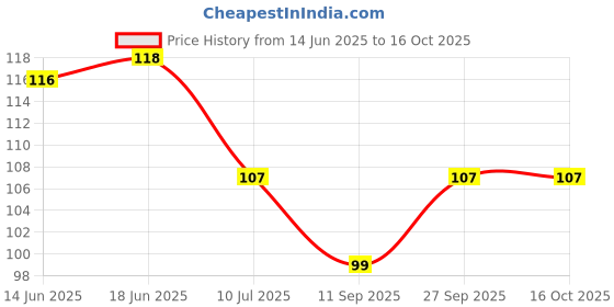 flipkart.com new lucky NLDC 32 Feather Dream Catcher new lucky Price History Graph from 14 Jun 2025 to 16 Oct 2025