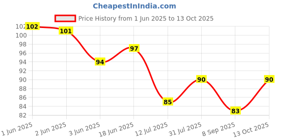 flipkart.com new lucky NLDC 57 Feather Dream Catcher new lucky Price History Graph from 1 Jun 2025 to 13 Oct 2025