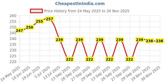 flipkart.com new lucky NLDC 60 Feather Dream Catcher new lucky Price History Graph from 24 May 2025 to 30 Nov 2025