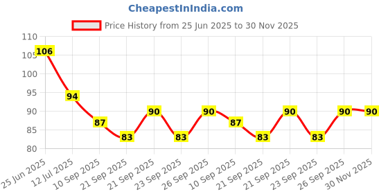 flipkart.com new lucky NLDC 61 Feather Dream Catcher new lucky Price History Graph from 25 Jun 2025 to 30 Nov 2025