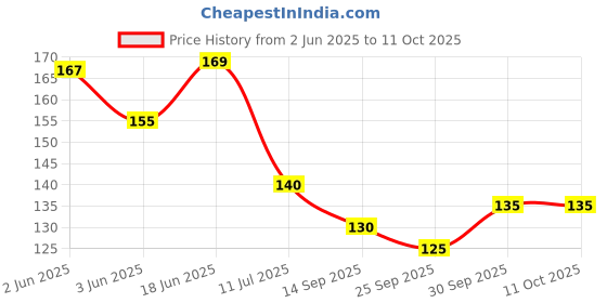 flipkart.com new lucky NLDC 64 Feather Dream Catcher new lucky Price History Graph from 2 Jun 2025 to 11 Oct 2025