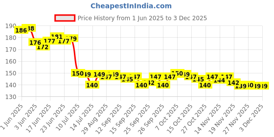 flipkart.com new lucky Pastel 4 Tier with Pretty Lights ~ Handmade Hangings for Positivity Feather Dream Catcher new lucky Price History Graph from 1 Jun 2025 to 3 Dec 2025