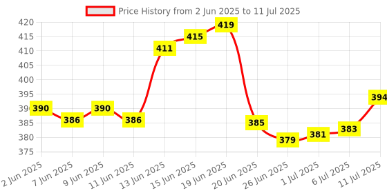 flipkart.com nariya NEW LUNCHBOX SET WITH 3 CONTAINER 1 BOTTLE SPOON SET AND CASSEROLE 3 Containers Lunch Box nariya Price History Graph from 2 Jun 2025 to 11 Jul 2025