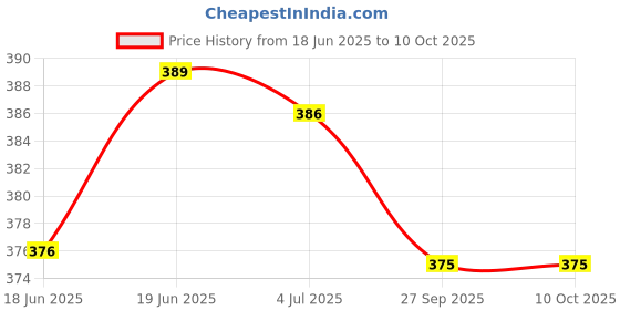 flipkart.com NEW LUNCHBOX SET WITH 3 CONTAINER 1 BOTTLE SPOON SET AND CASSEROLE 3 Containers Lunch Box Price History Graph from 18 Jun 2025 to 10 Oct 2025