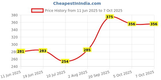 flipkart.com daz cam New M J-5 Multiple Jack 1 to 4 Channel Splitter Mono Passive Instrument In/Outs Digital Sound Mixer daz cam Price History Graph from 11 Jun 2025 to 6 Oct 2025