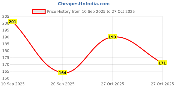flipkart.com new madhuri studio Window Album 72 Album new madhuri studio Price History Graph from 10 Sep 2025 to 27 Oct 2025