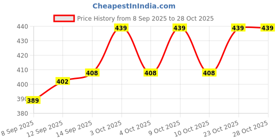 flipkart.com wuup New Magic Stick Silver Appearing Cane Metal Steel Professional Lacrosse Stick wuup Price History Graph from 8 Sep 2025 to 28 Oct 2025