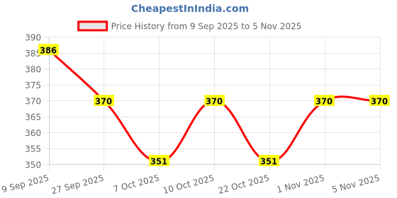 flipkart.com shopnow New MAHADEV KIDS PLAY TENT HOUSE FOR 3-15 YEAR OLD GIRLS AND BOYS ( DOLL HOUSE) shopnow Price History Graph from 9 Sep 2025 to 3 Nov 2025