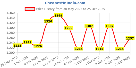 flipkart.com oearmrest New Maruti Suzuki Brezza Car Armrest oearmrest Price History Graph from 30 May 2025 to 25 Oct 2025