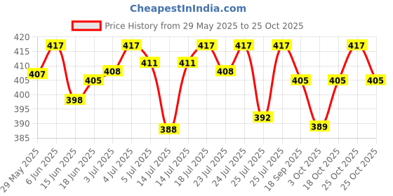 flipkart.com feel flon New Massager Full Body Relaxation For Womens & Girls feel flon Price History Graph from 29 May 2025 to 25 Oct 2025
