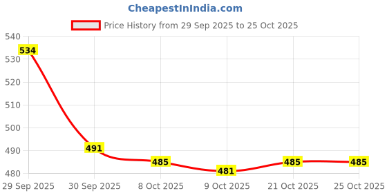 flipkart.com nuvio New Massager Full Body Relaxation For Womens & Girls nuvio Price History Graph from 29 Sep 2025 to 24 Oct 2025