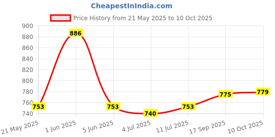 flipkart.com inditrust new Maxx pamma heat gun with copper element 2000 W Heat Gun inditrust Price History Graph from 21 May 2025 to 10 Oct 2025