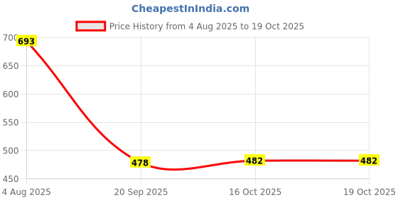 flipkart.com inditrust new MDT 81 MULTIPURPOSE DIGITAL LINE TESTER WITH LCD DISPLAY PACK OF 2 Digital Voltage Tester inditrust Price History Graph from 4 Aug 2025 to 16 Oct 2025