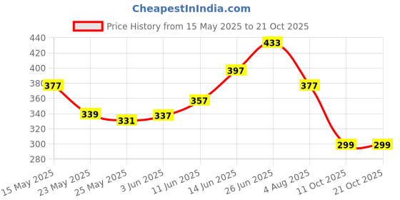 flipkart.com milton New Meal Combi and 1 Tumbler, Black 3 Containers Lunch Box milton Price History Graph from 15 May 2025 to 20 Oct 2025