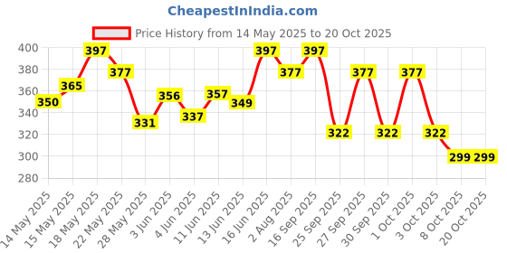 flipkart.com milton New Meal Combi and 1 Tumbler, Blue 3 Containers Lunch Box milton Price History Graph from 14 May 2025 to 20 Oct 2025