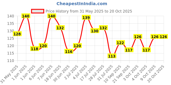 flipkart.com komrid NEW Mechanical Pencil komrid Price History Graph from 31 May 2025 to 20 Oct 2025