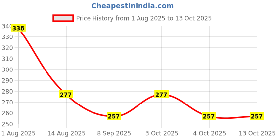 flipkart.com new meera manufacturing Digital Print Mattress , Godari, Sleeping Mattress Unique Design new meera manufacturing Price History Graph from 1 Aug 2025 to 12 Oct 2025