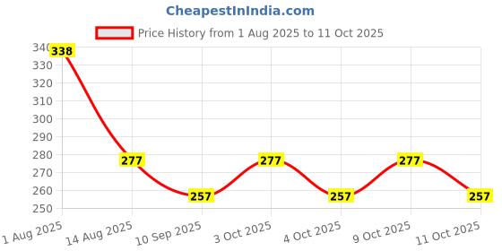 flipkart.com new meera manufacturing Digital Print Mattress , Godari, Sleeping Mattress Unique Design new meera manufacturing Price History Graph from 1 Aug 2025 to 11 Oct 2025