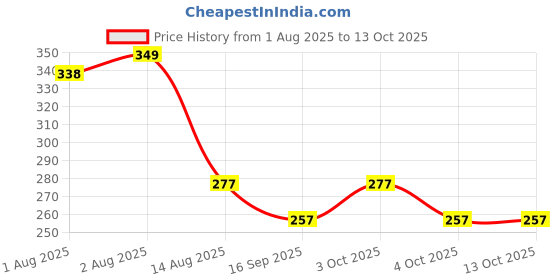 flipkart.com new meera manufacturing Digital Print Mattress , Godari, Sleeping Mattress Unique Design new meera manufacturing Price History Graph from 1 Aug 2025 to 13 Oct 2025