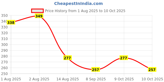 flipkart.com new meera manufacturing Digital Print Mattress , Godari, Sleeping Mattress Unique Design new meera manufacturing Price History Graph from 1 Aug 2025 to 10 Oct 2025