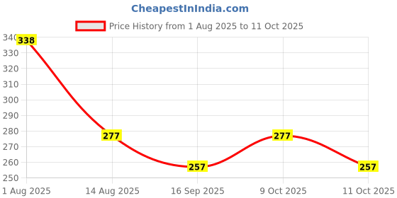 flipkart.com new meera manufacturing Digital Print Mattress , Godari, Sleeping Mattress Unique Design new meera manufacturing Price History Graph from 1 Aug 2025 to 11 Oct 2025