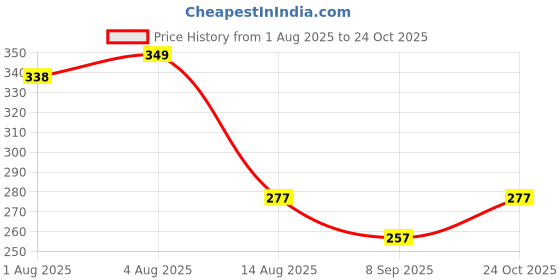 flipkart.com new meera manufacturing Digital Print Mattress , Godari, Sleeping Mattress Unique Design new meera manufacturing Price History Graph from 1 Aug 2025 to 24 Oct 2025