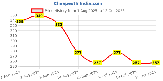 flipkart.com new meera manufacturing Digital Print Mattress , Godari, Sleeping Mattress Unique Design new meera manufacturing Price History Graph from 1 Aug 2025 to 13 Oct 2025