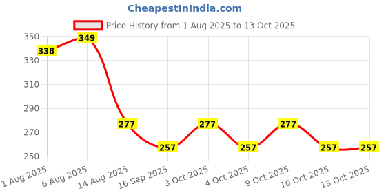 flipkart.com new meera manufacturing Digital Print Mattress , Godari, Sleeping Mattress Unique Design new meera manufacturing Price History Graph from 1 Aug 2025 to 13 Oct 2025