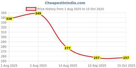 flipkart.com new meera manufacturing Digital Print Mattress , Godari, Sleeping Mattress Unique Design new meera manufacturing Price History Graph from 1 Aug 2025 to 14 Oct 2025