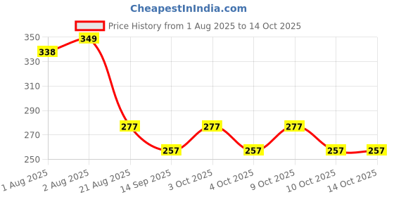 flipkart.com new meera manufacturing Digital Print Mattress , Godari, Sleeping Mattress Unique Design new meera manufacturing Price History Graph from 1 Aug 2025 to 14 Oct 2025