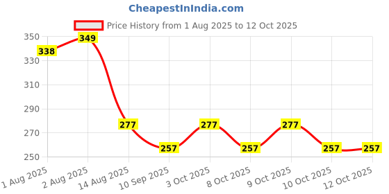 flipkart.com new meera manufacturing Digital Print Mattress , Godari, Sleeping Mattress Unique Design new meera manufacturing Price History Graph from 1 Aug 2025 to 12 Oct 2025