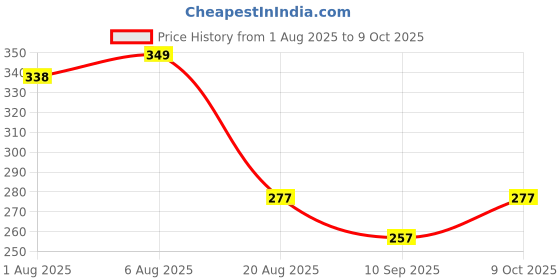 flipkart.com new meera manufacturing Digital Print Mattress , Godari, Sleeping Mattress Unique Design new meera manufacturing Price History Graph from 1 Aug 2025 to 9 Oct 2025
