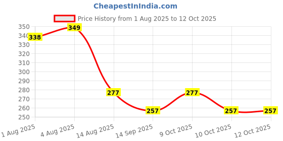 flipkart.com new meera manufacturing Digital Print Mattress , Godari, Sleeping Mattress Unique Design new meera manufacturing Price History Graph from 1 Aug 2025 to 12 Oct 2025