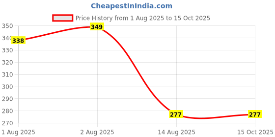 flipkart.com new meera manufacturing Digital Print Mattress , Godari, Sleeping Mattress Unique Design new meera manufacturing Price History Graph from 1 Aug 2025 to 14 Oct 2025
