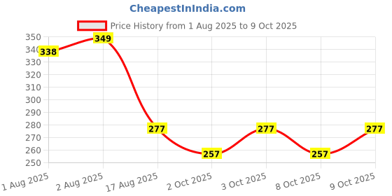flipkart.com new meera manufacturing Digital Print Mattress , Godari, Sleeping Mattress Unique Design new meera manufacturing Price History Graph from 1 Aug 2025 to 9 Oct 2025