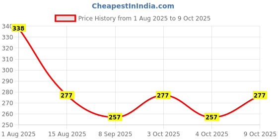 flipkart.com new meera manufacturing Digital Print Mattress , Godari, Sleeping Mattress Unique Design new meera manufacturing Price History Graph from 1 Aug 2025 to 9 Oct 2025