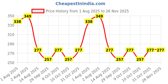 flipkart.com new meera manufacturing Digital Print Mattress , Godari, Sleeping Mattress Unique Design new meera manufacturing Price History Graph from 1 Aug 2025 to 25 Nov 2025