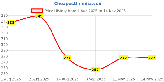 flipkart.com new meera manufacturing Digital Print Mattress , Godari, Sleeping Mattress Unique Design new meera manufacturing Price History Graph from 1 Aug 2025 to 11 Nov 2025